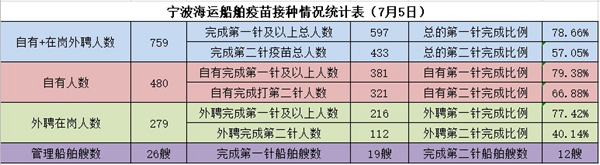 寧波海運(yùn)船員疫苗接種統(tǒng)計表。朱文達(dá)攝_副本_副本.jpg